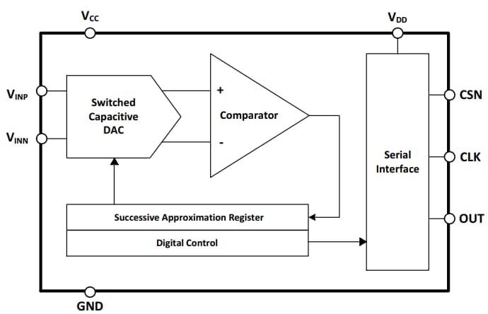 ブロック図 - onsemi NCD98011 12ビットSAR ADC